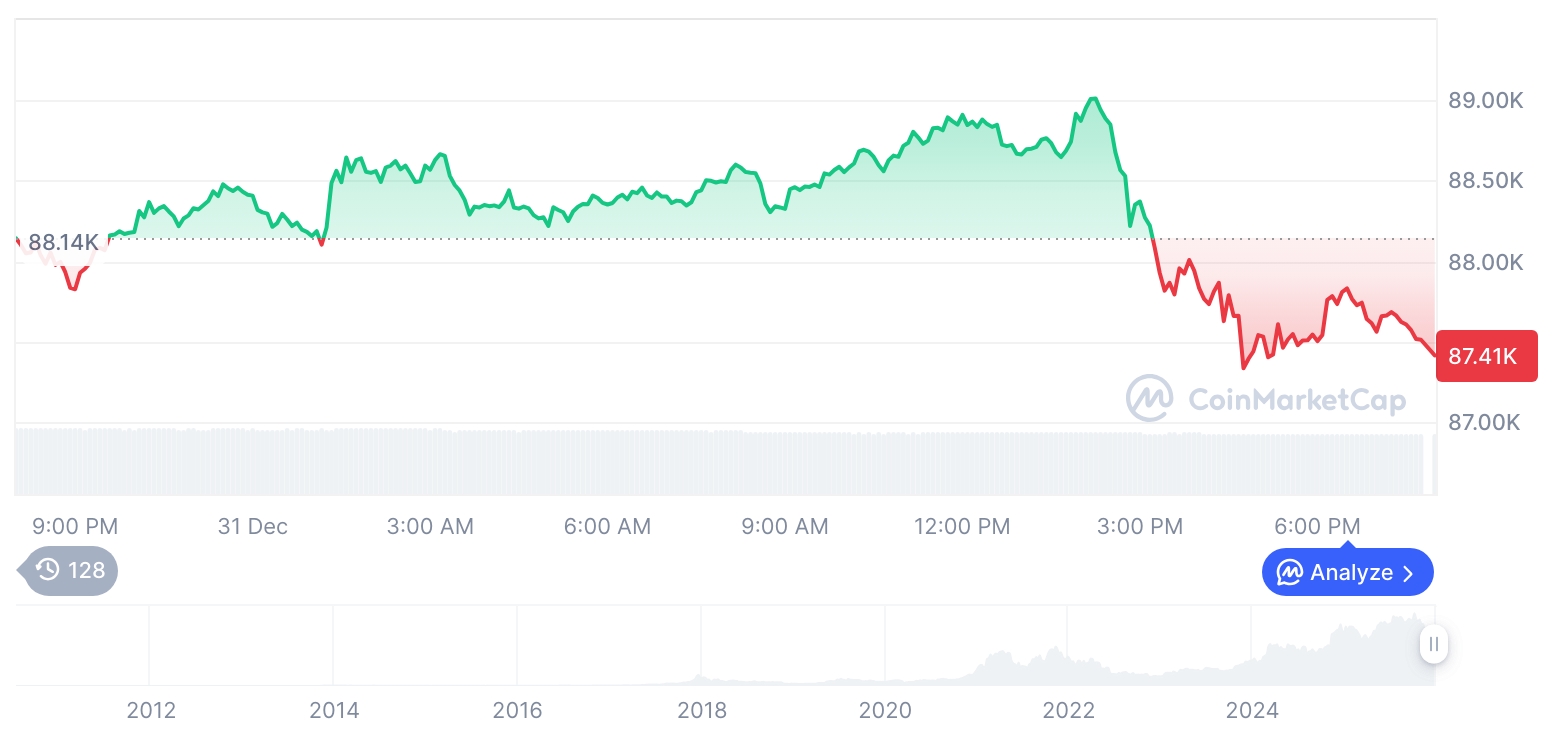 [모닝 시세브리핑] 암호화폐 시장 혼조세… 비트코인 87,435달러, 이더리움 2,968달러