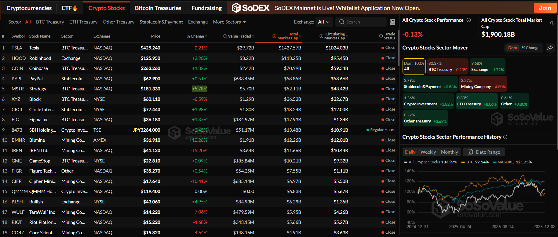 암호화폐 관련주 시총 1조9000억 달러…BTC·채굴 약세 vs ETH 트레저리 급등