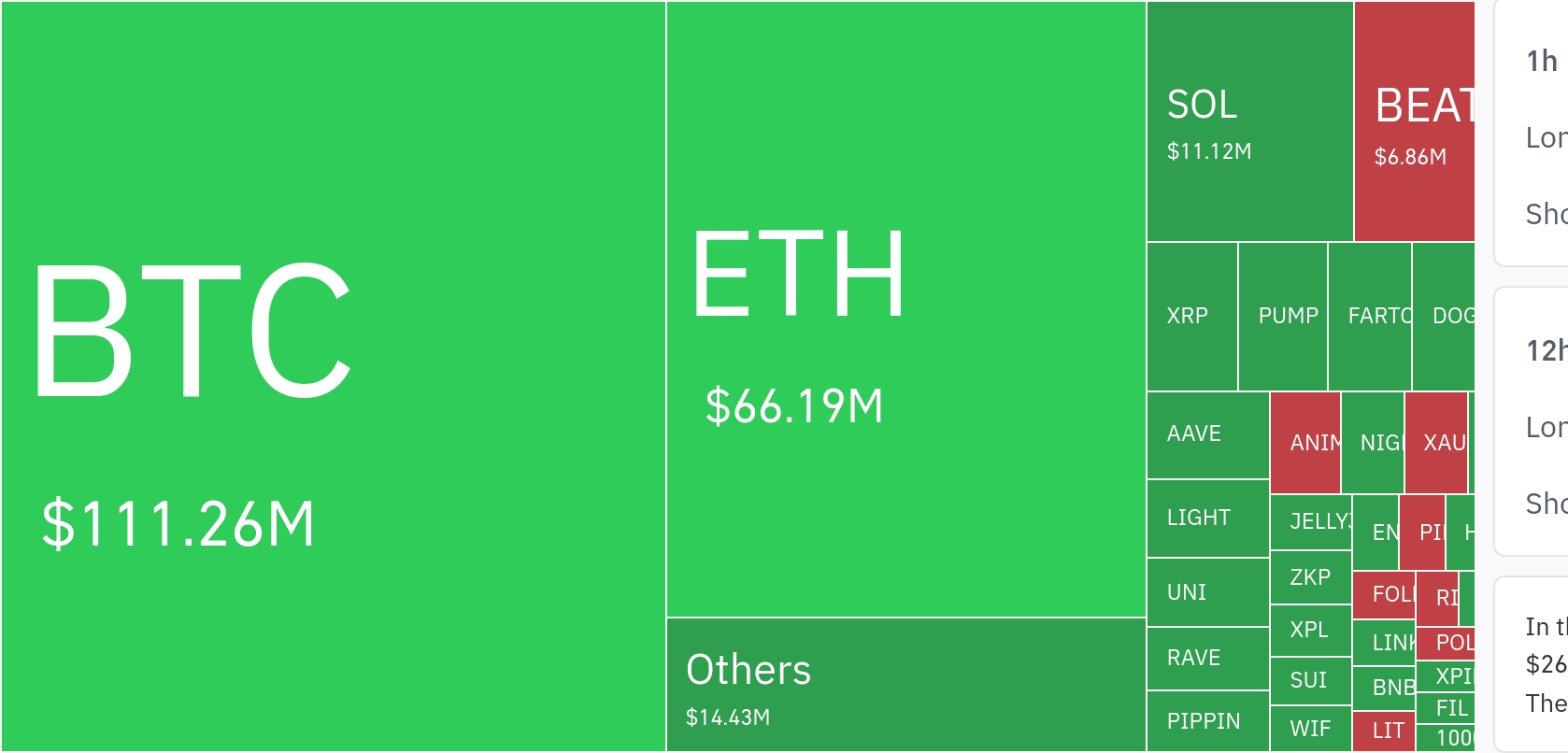암호화폐 레버리지 시장, 하루 1억8900만달러 청산…롱 비중 95%