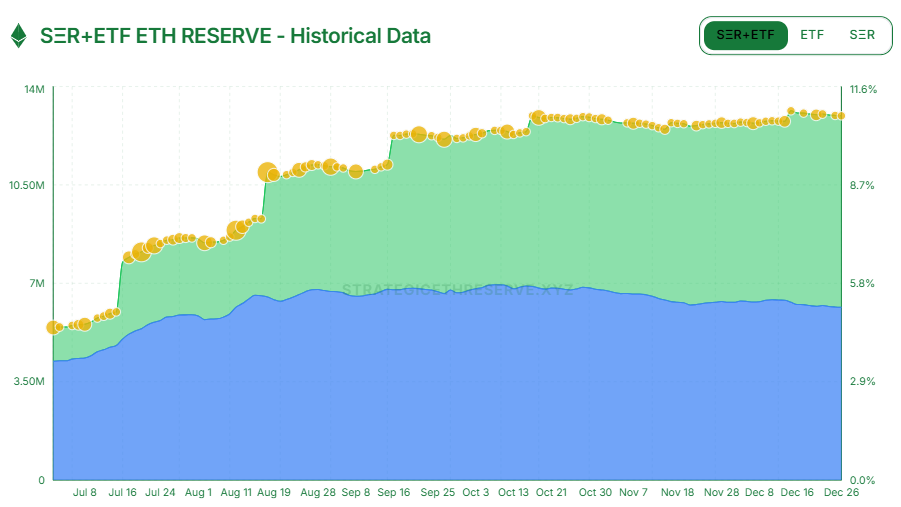 [ETH 기관 트래커] 1294만 ETH, 공급량 5.63% 차지…BMNR 월 12%↑