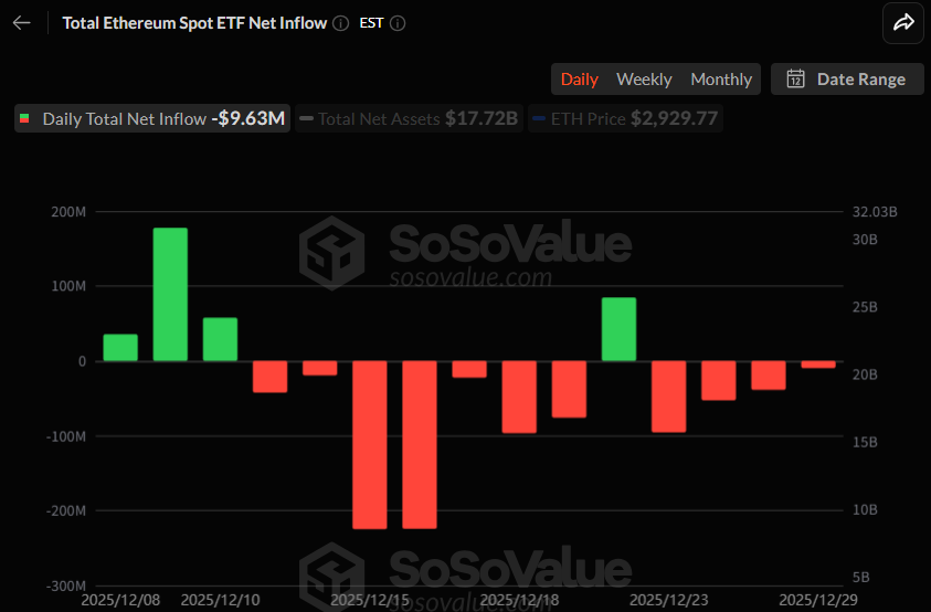 이더리움 현물 ETF 4거래일 연속 순유출…ETHA서 대규모 이탈