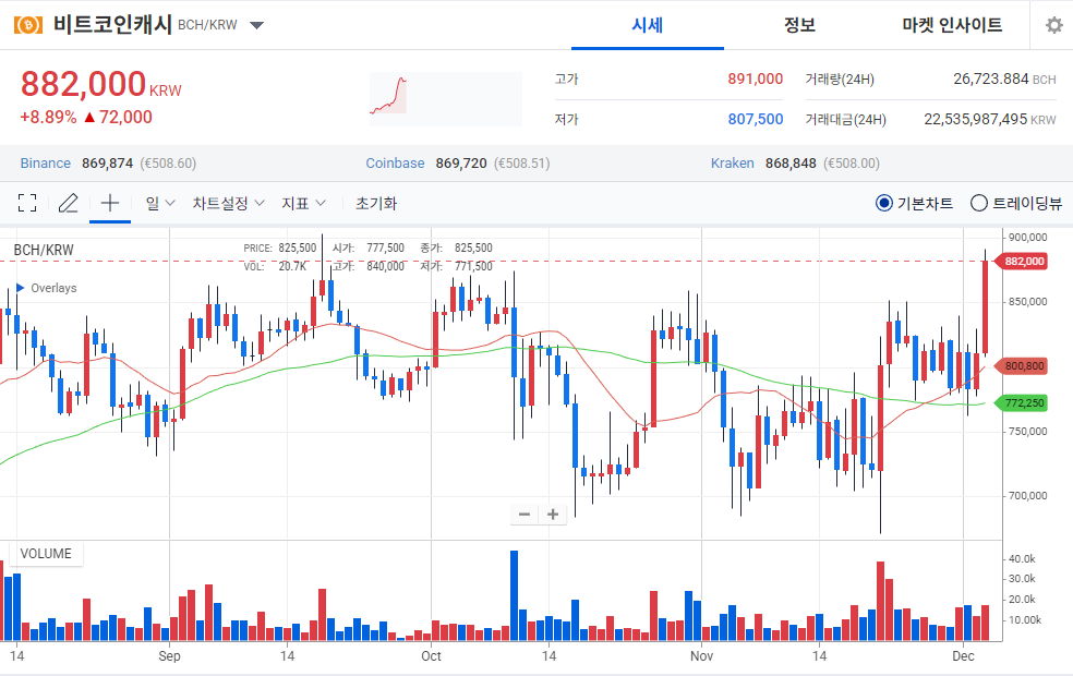 [오늘의 주목 코인] 비트코인캐시(BCH) 9% 급등…탐욕지수 72 ‘매수 심리 강화’