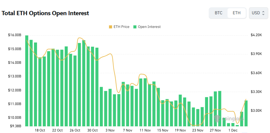 [이더 옵션 데일리] 미결제약정 112억 달러, 하루 새 7.8% 급증