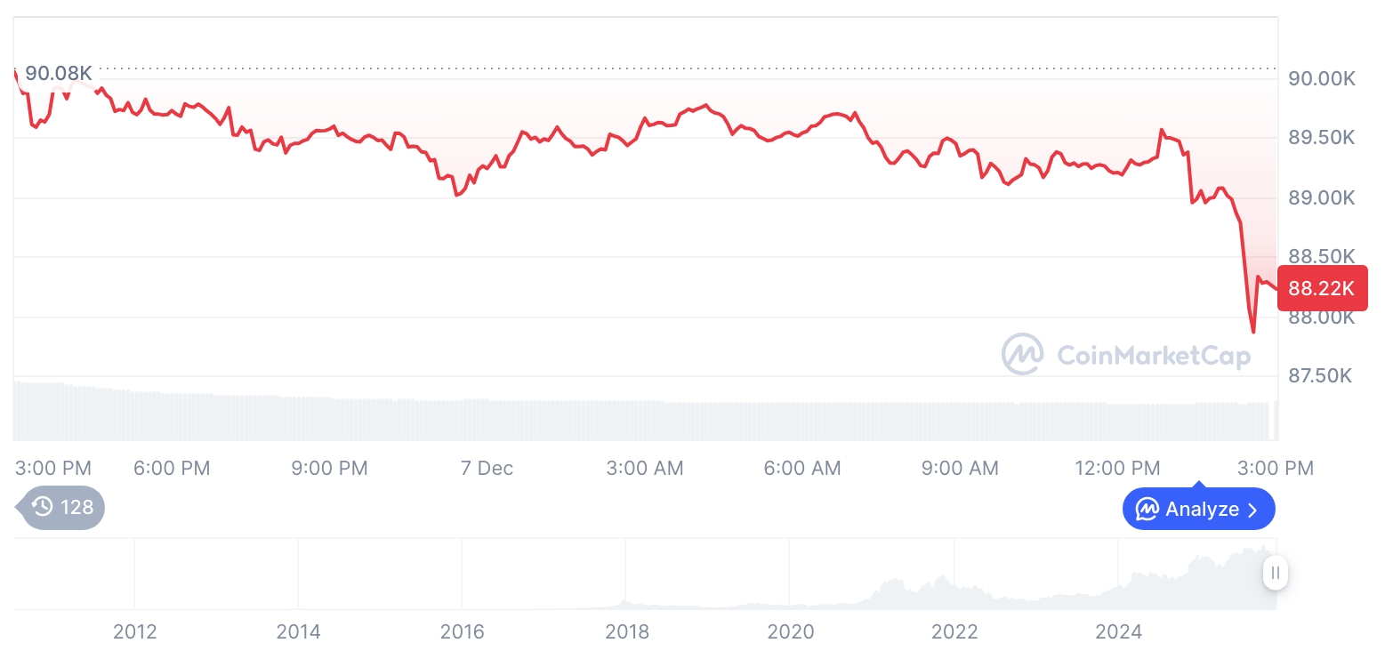 [자정 시세브리핑] 암호화폐 시장 하락세… 비트코인 88,250달러, 이더리움 2,943달러