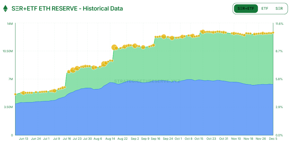 [ETH 기관 트래커] 1280만 ETH…비트마인 월간 9.8% 증가세