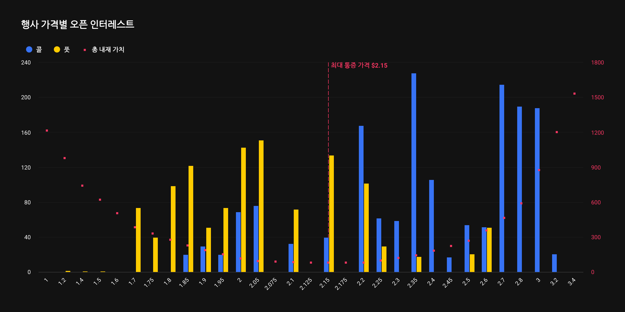 [알트 옵션 동향] 6억 달러 만기 임박…ETH 단기 하방 헤징, SOL·XRP 상방 기대