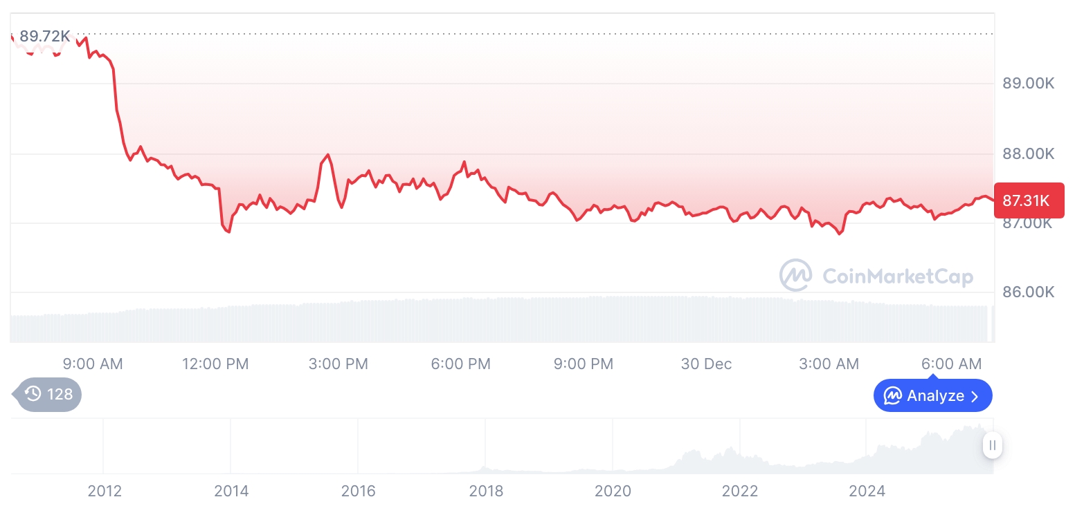[저녁 시세브리핑] 암호화폐 시장 약세 지속… 비트코인 87,326달러, 이더리움 2,942달러