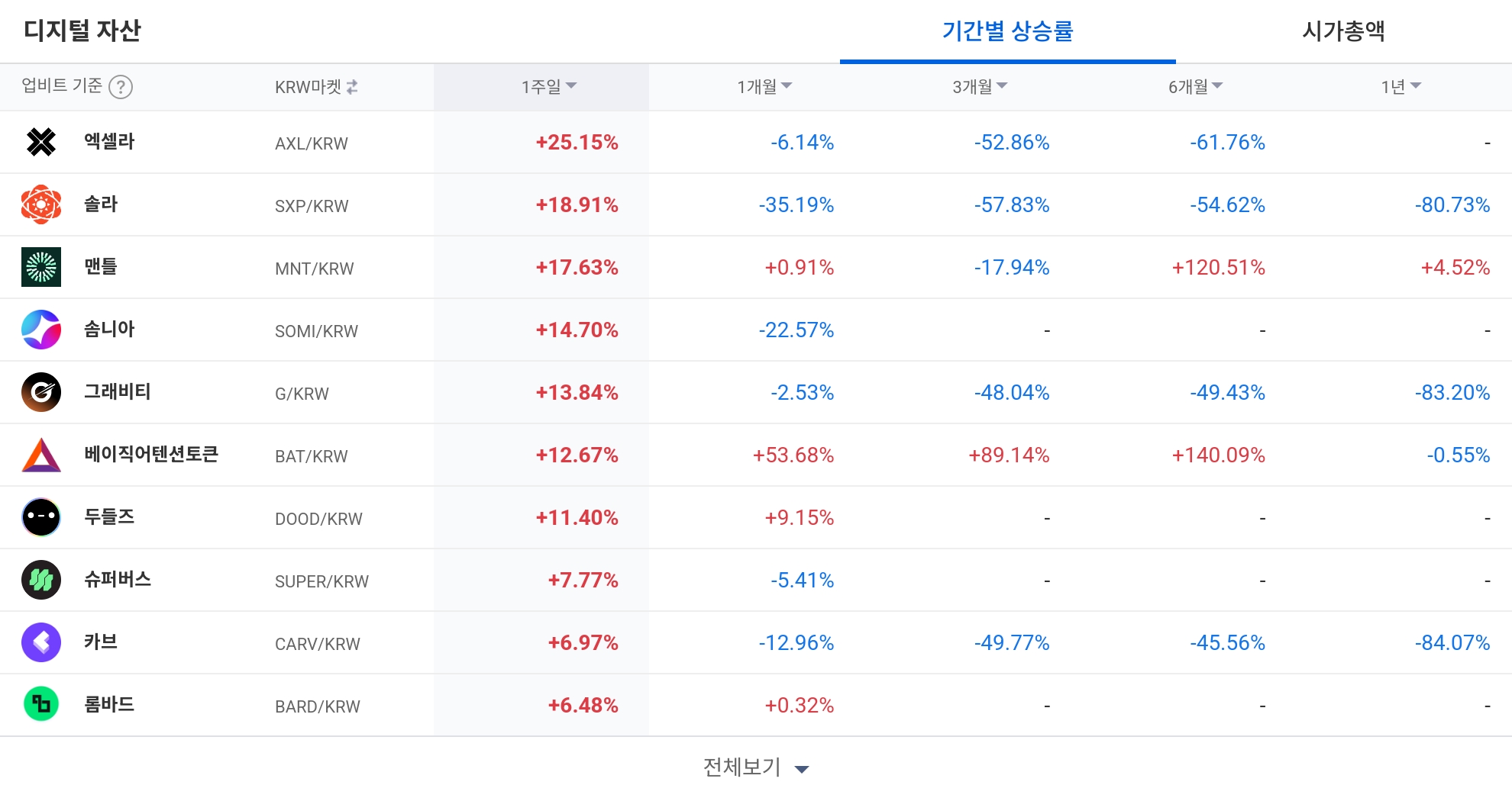[코인 TOP 10 주간동향] 룸바드·슈퍼버스 등 강세… 일부는 단기 급등세 기록