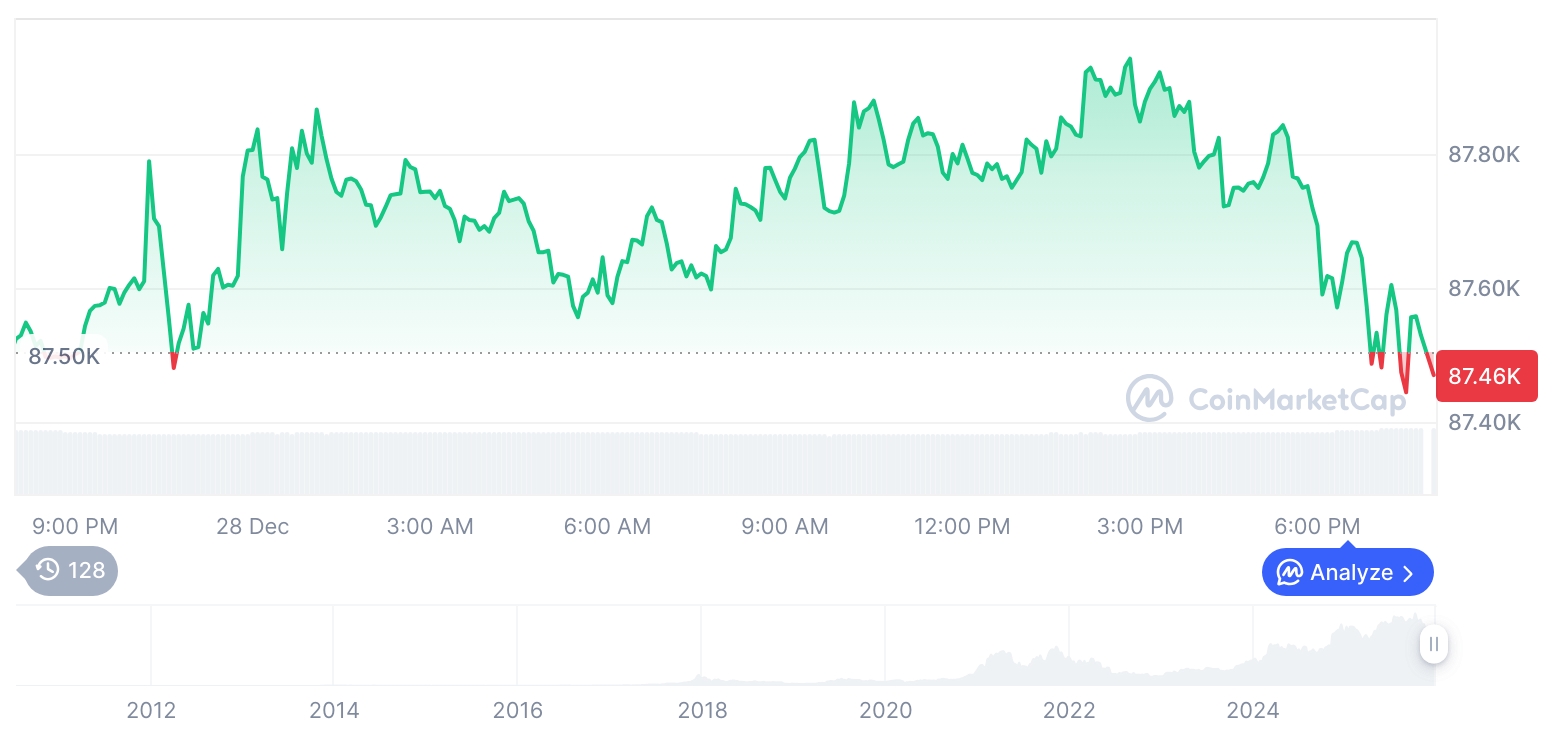 [모닝 시세브리핑] 암호화폐 시장 혼조세… 비트코인 87,485달러, 이더리움 2,930달러