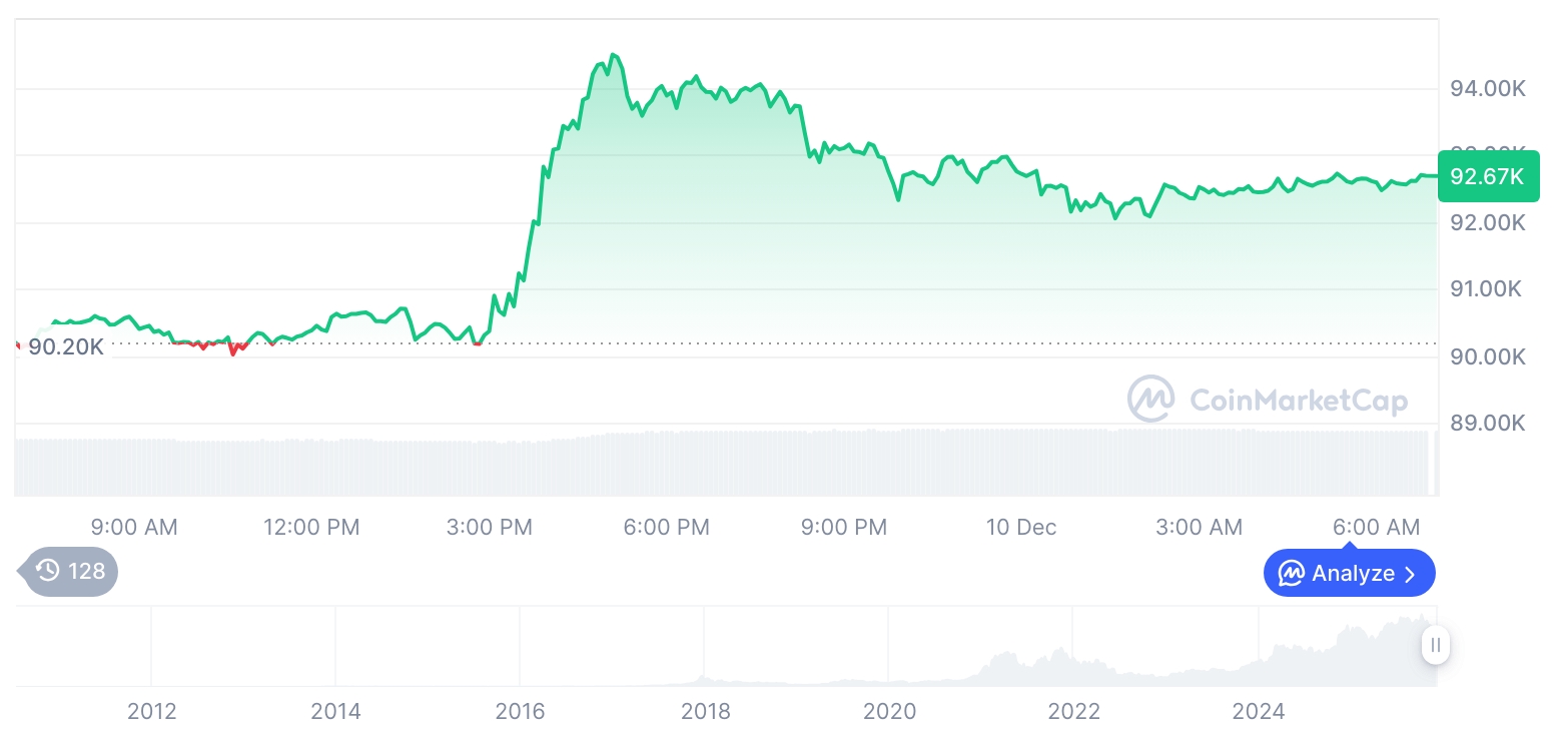 [저녁 시세브리핑] 암호화폐 시장 혼조세… 비트코인 9만2704달러, 이더리움 3326달러