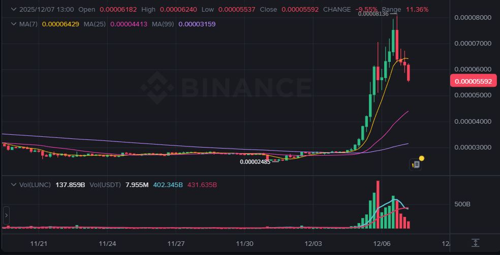[마켓] “권도형 구속 임박했는데…” 루나클래식(LUNC), 초대형 소각 호재로 212% 폭등