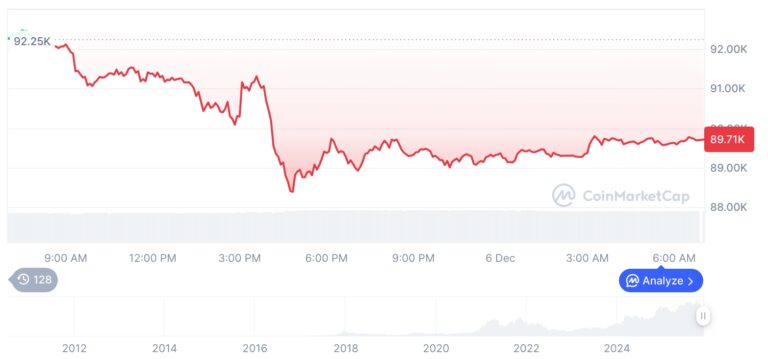 [저녁 시세브리핑] 암호화폐 시장 하락세… 비트코인 89,711달러, 이더리움 3,039달러