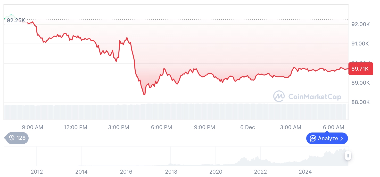 [저녁 시세브리핑] 암호화폐 시장 하락세… 비트코인 89,711달러, 이더리움 3,039달러