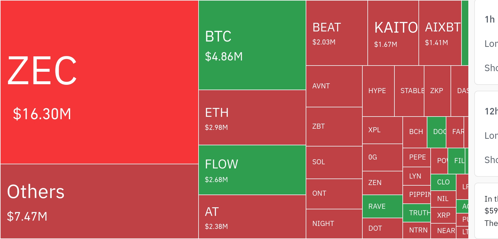암호화폐 시장, 24시간 동안 레버리지 포지션 약 8억 달러 청산