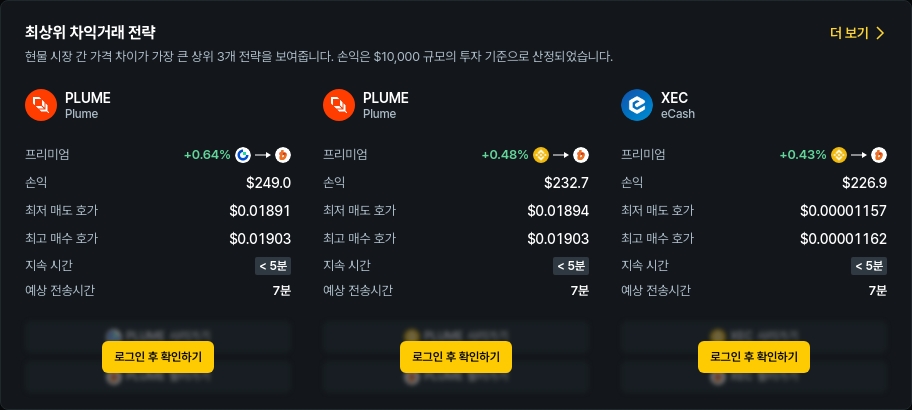 [김프 리포트] 차익 거래 기회 급증 PLUME·XEC·JST 수익률 분석과 전략