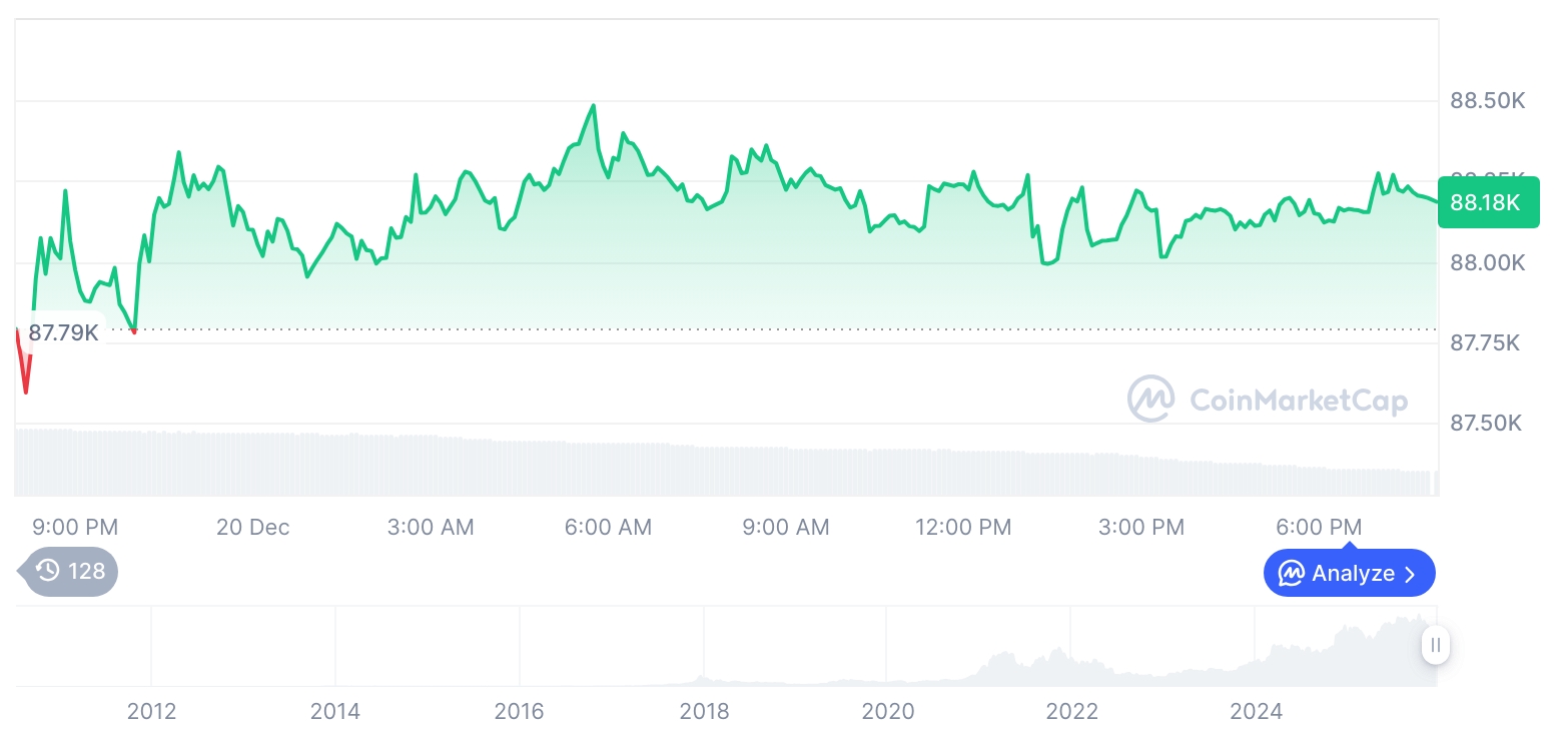 [모닝 시세브리핑] 암호화폐 시장 혼조세… 비트코인 88,193달러, 이더리움 2,977달러
