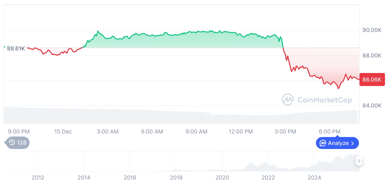 [모닝 시세브리핑] 암호화폐 시장 하락세… 비트코인 86,190달러, 이더리움 2,943달러