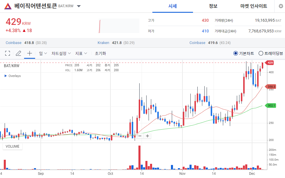 [오늘의 주목 코인] 베이직어텐션토큰(BAT) 상승…탐욕지수 82 ‘매수심리 강화’