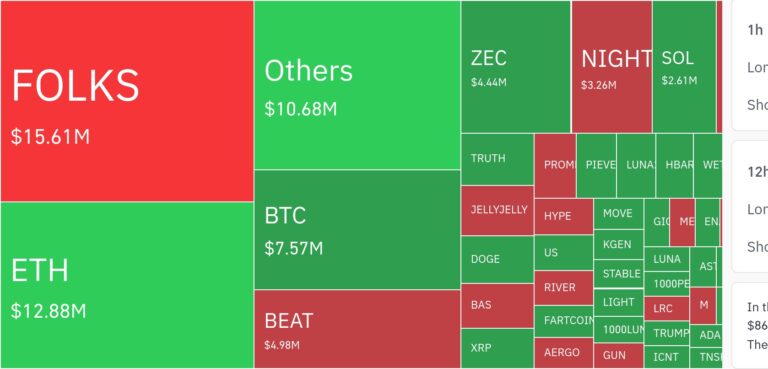 암호화폐 시장, 24시간 동안 레버리지 포지션 6,200만 달러 청산
