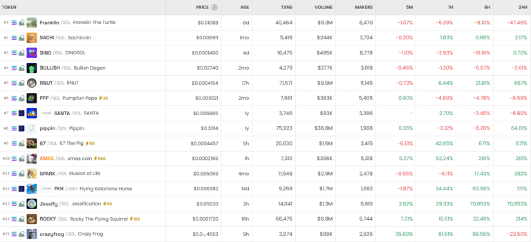 [DEX 리포트] Jessify 폭등·WET 급락 속 솔라나와 BSC 거래량 급증