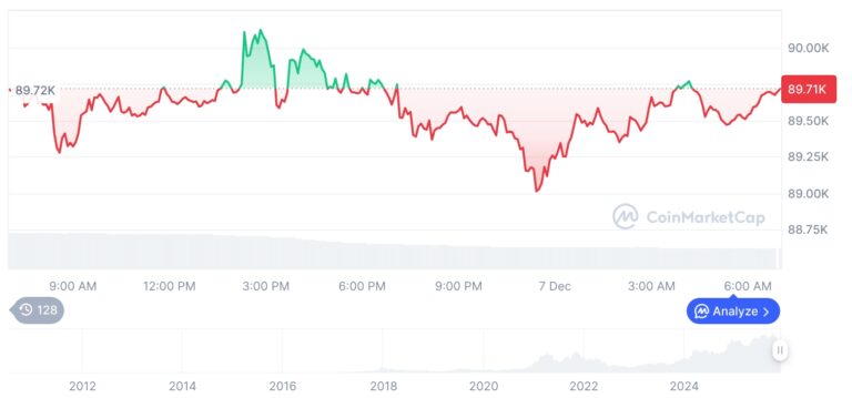 [저녁 시세브리핑] 암호화폐 시장 혼조세… 비트코인 89,702달러, 이더리움 3,048달러