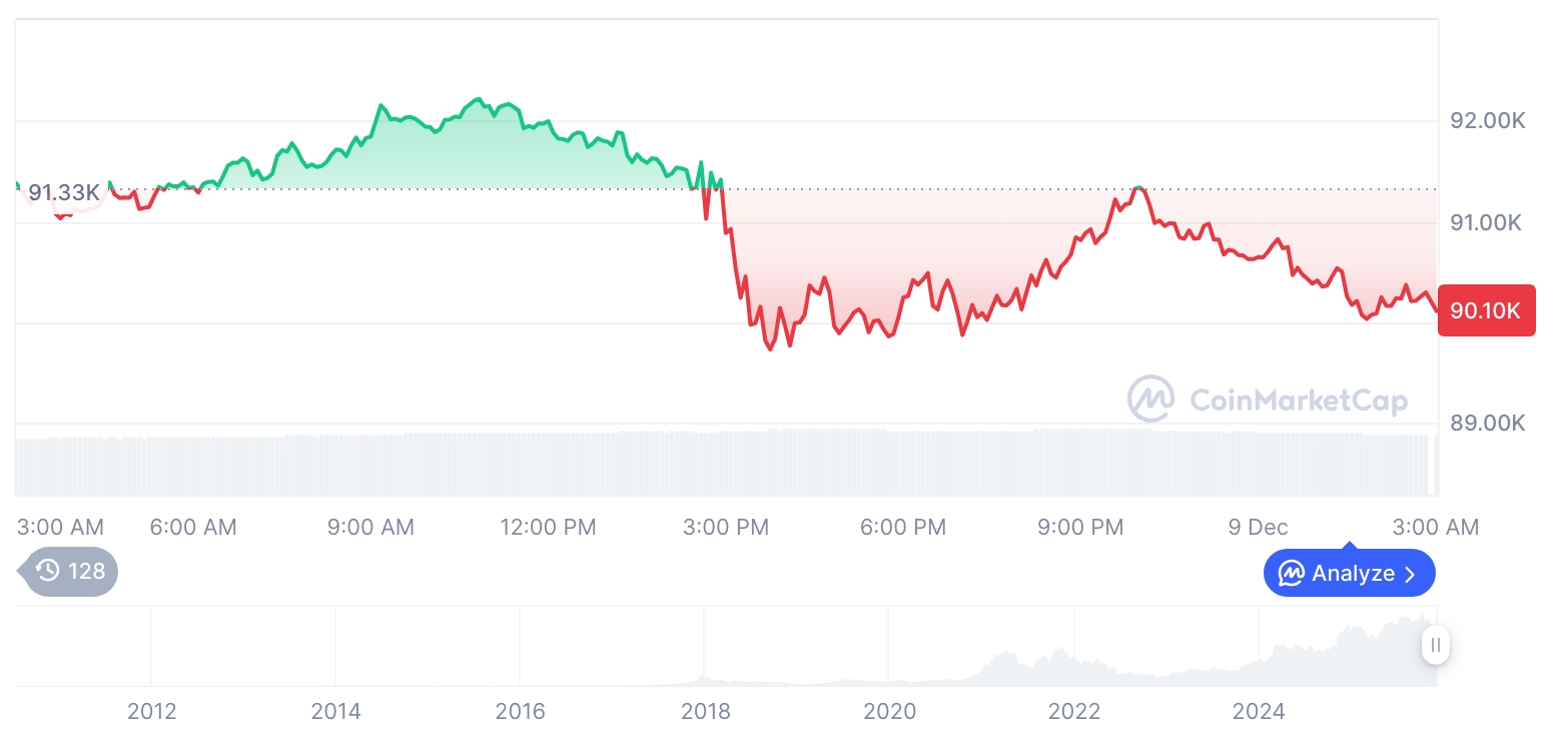 [오후 시세브리핑] 암호화폐 시장 하락세… 비트코인 90,072달러, 이더리움 3,098달러