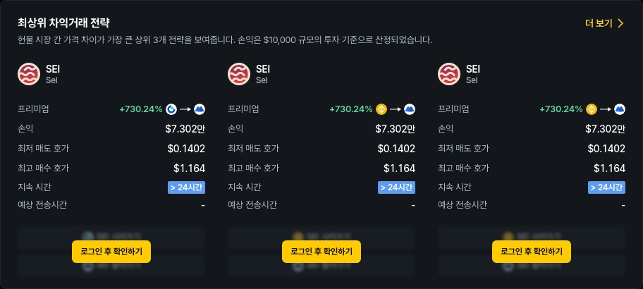 [김프 리포트] SEI 차익 거래 기회 7.3% 프리미엄 포착, IOST·ELX도 수익 기대