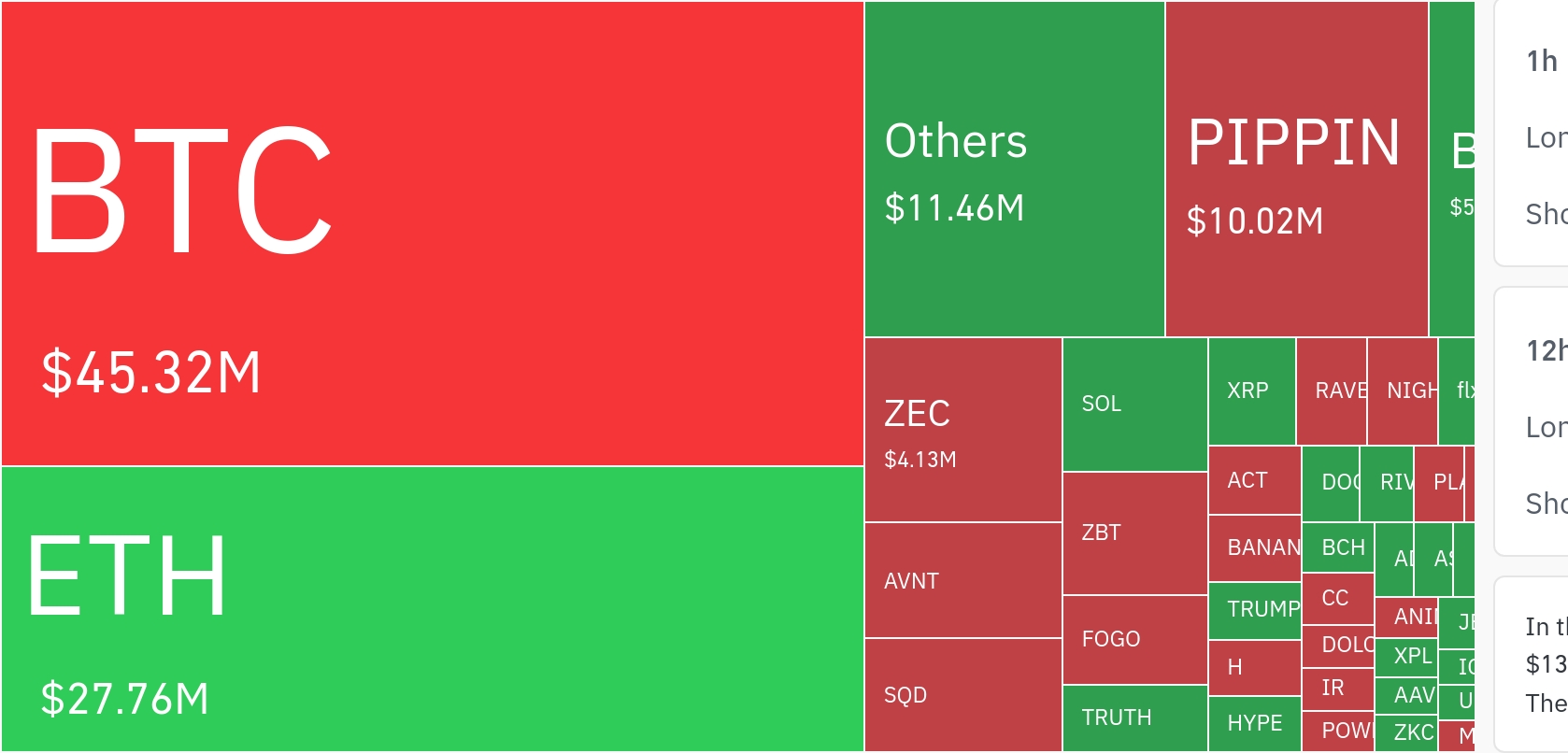 암호화폐 시장, 24시간 동안 레버리지 포지션 8,455만 달러 청산…롱 포지션 78.6%