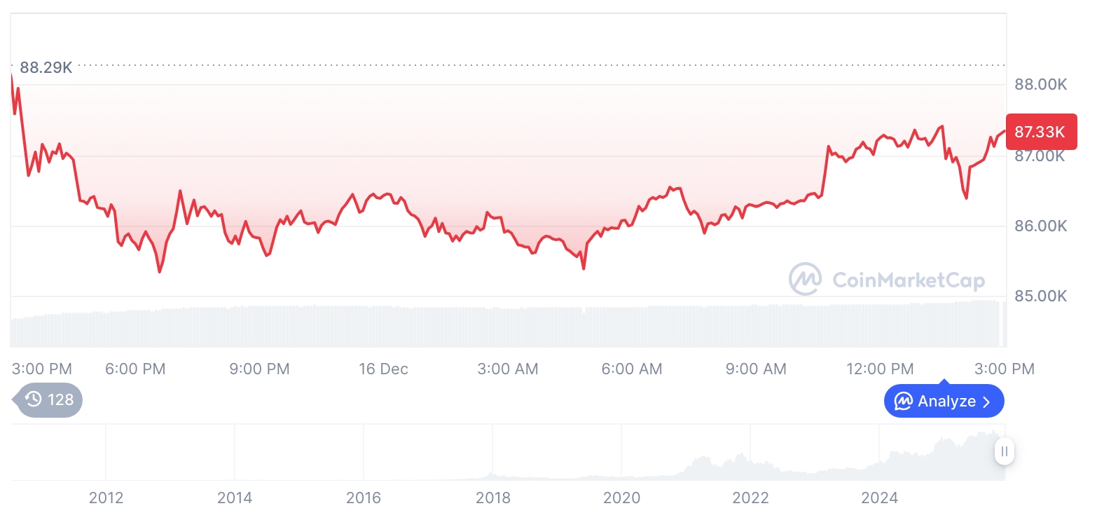 [자정 시세브리핑] 암호화폐 시장 약세… 비트코인 87,255달러, 이더리움 2,939달러