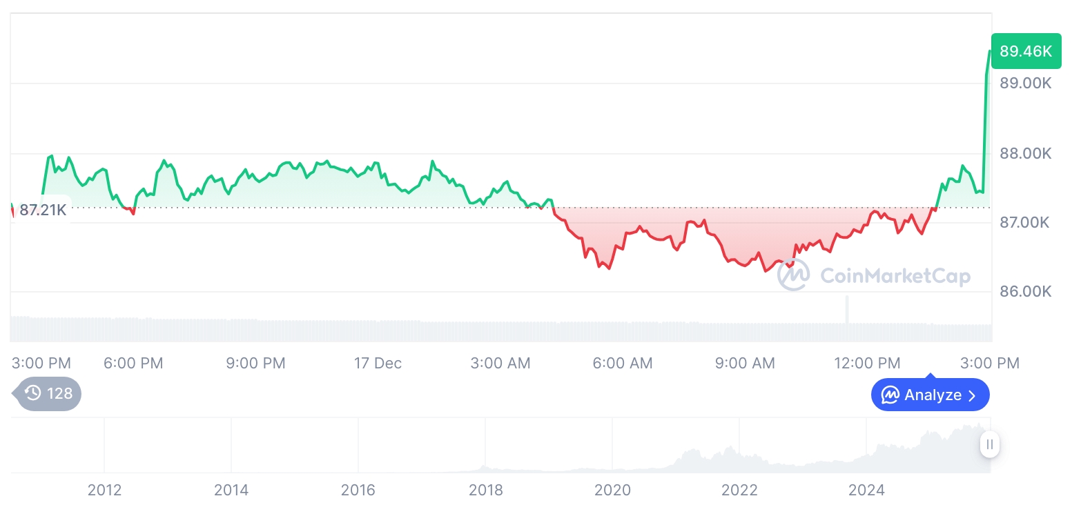 [자정 시세브리핑] 암호화폐 시장 혼조세… 비트코인 89,451달러, 이더리움 2,978달러