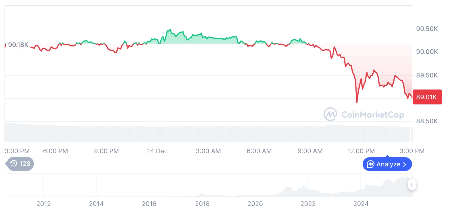 [자정 시세브리핑] 암호화폐 시장 혼조세… 비트코인 89,118달러, 이더리움 3,086달러
