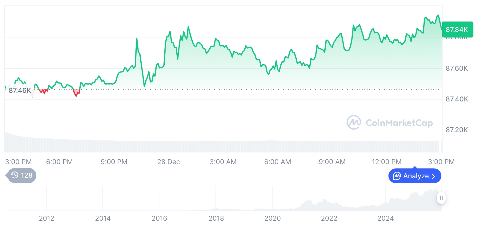 [자정 시세브리핑] 암호화폐 시장 혼조세… 비트코인 87,848달러, 이더리움 2,944달러