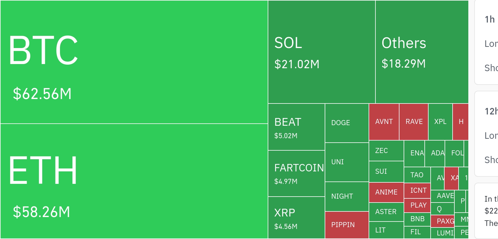 암호화폐 시장, 24시간 동안 레버리지 포지션 1억6013만 달러 청산…롱 비중 81.76%