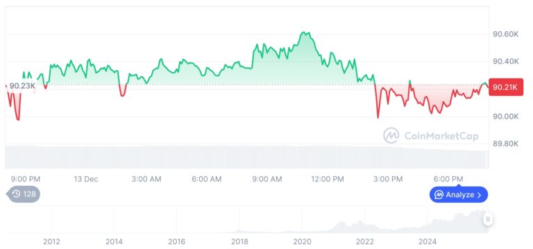 [모닝 시세브리핑] 암호화폐 시장 혼조세… 비트코인 90,212달러, 이더리움 3,109달러