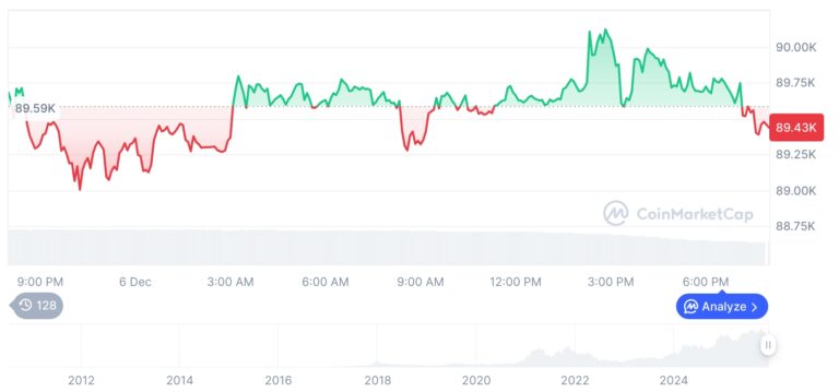 [모닝 시세브리핑] 암호화폐 시장 혼조세… 비트코인 89,434달러, 이더리움 3,031달러