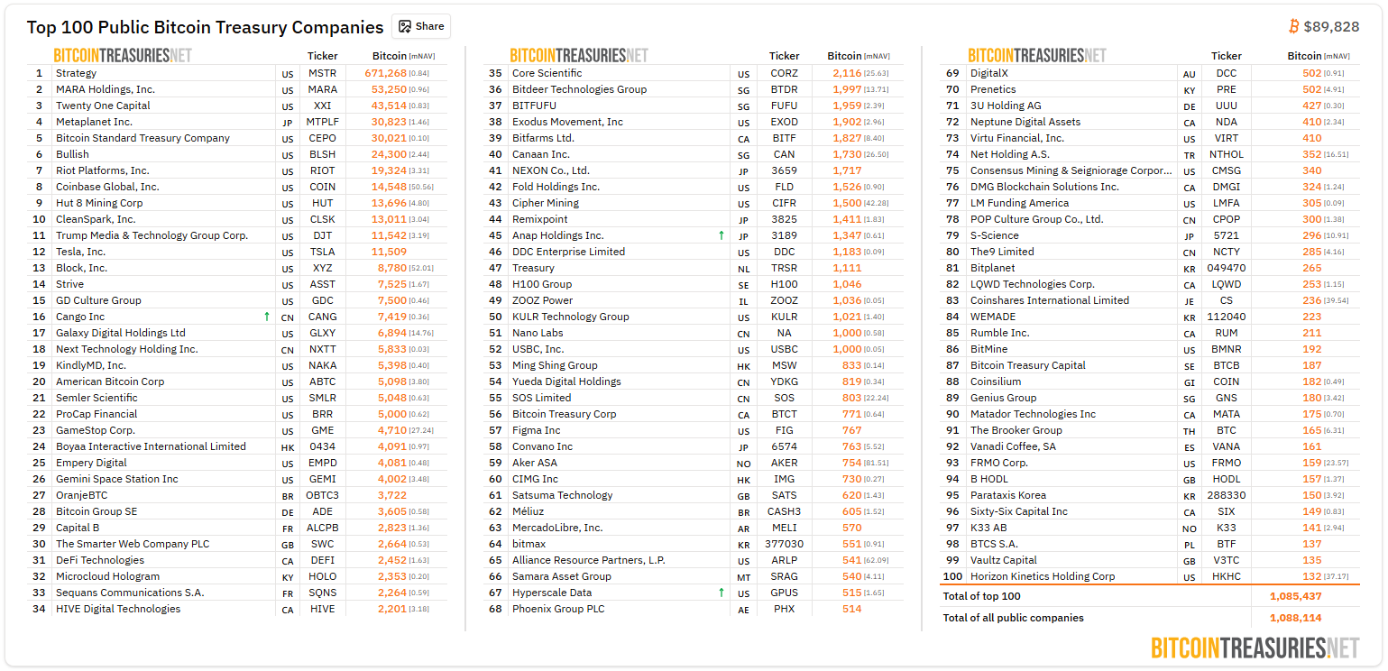 [BTC 기관 트래커] 403만 BTC…보유 기관 수는 ‘정체’