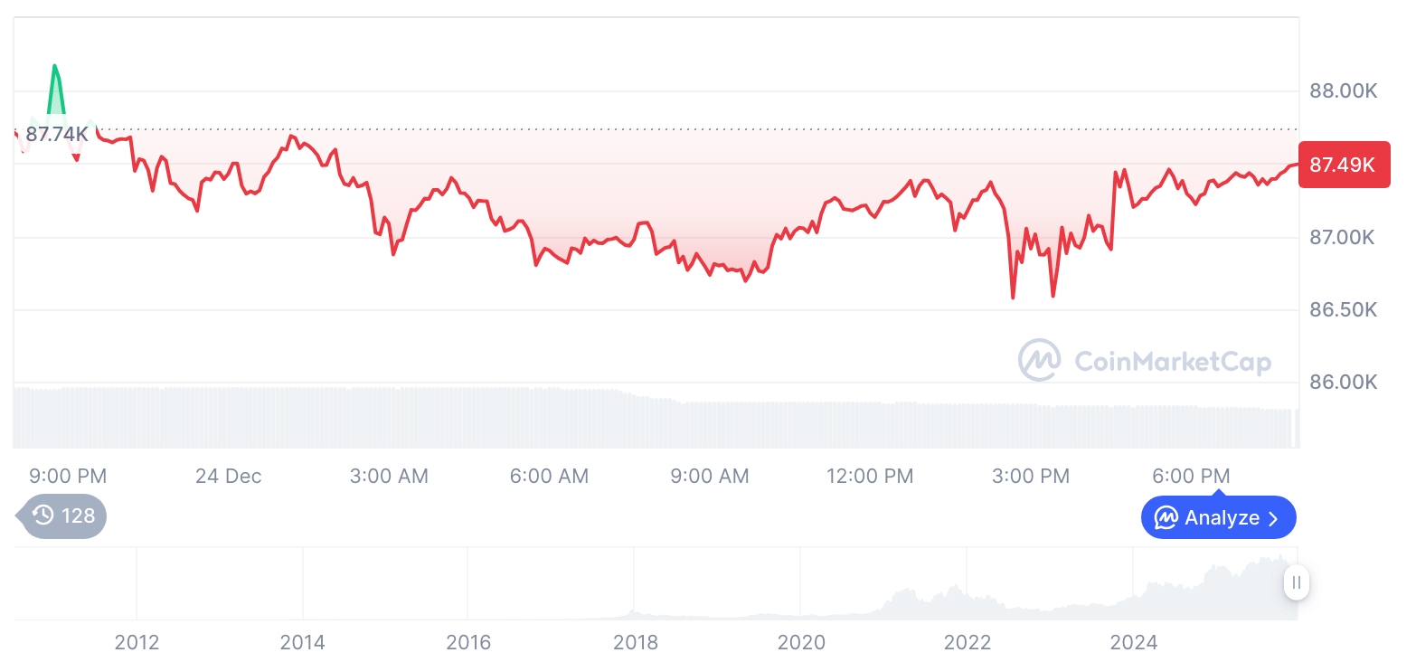 [모닝 시세브리핑] 암호화폐 시장 혼조세… 비트코인 87,494달러, 이더리움 2,943달러