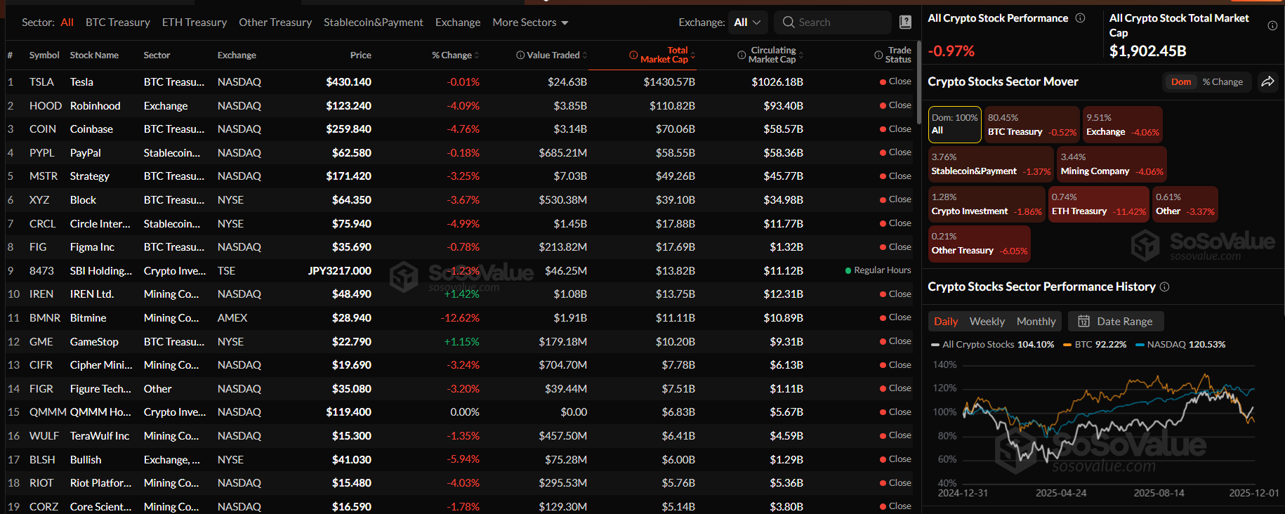 암호화폐 관련주 약보합…ETH 트레저리 11.42% 급락