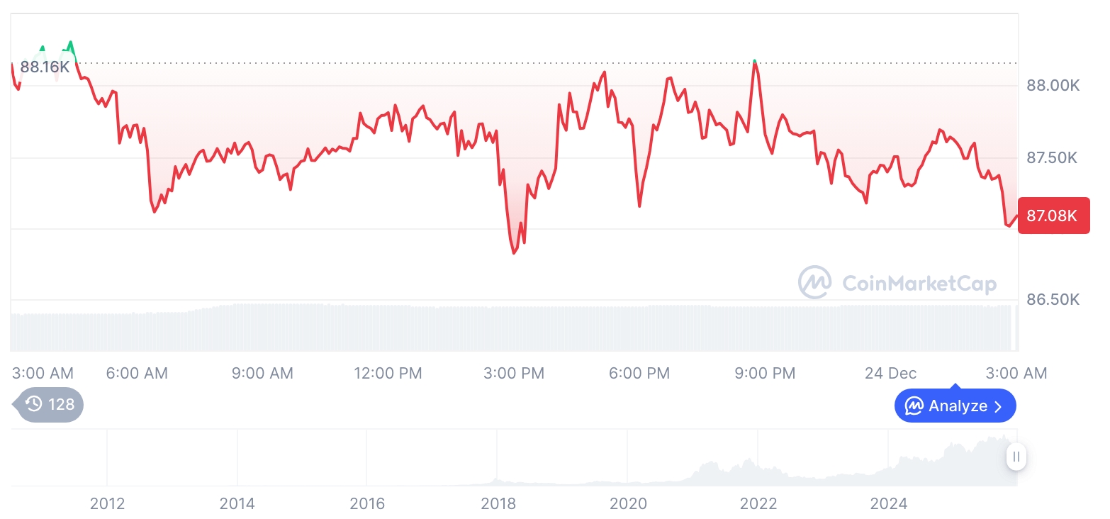 [오후 시세브리핑] 암호화폐 시장 하락세… 비트코인 87,085달러, 이더리움 2,934달러