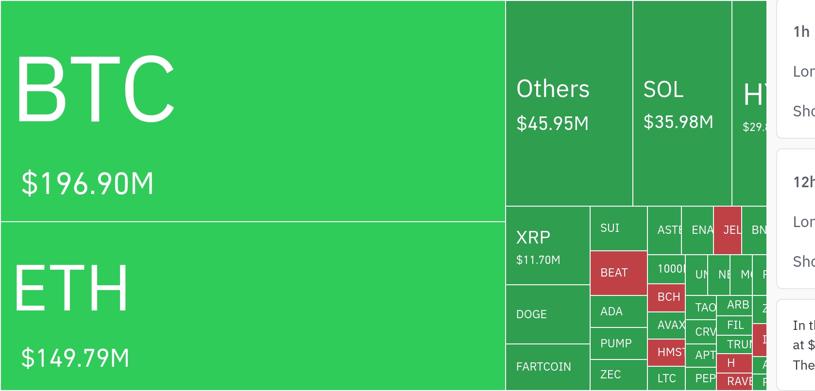 암호화폐 시장, 24시간 동안 레버리지 포지션 5천만 달러 청산…숏 포지션 비중 70~99%