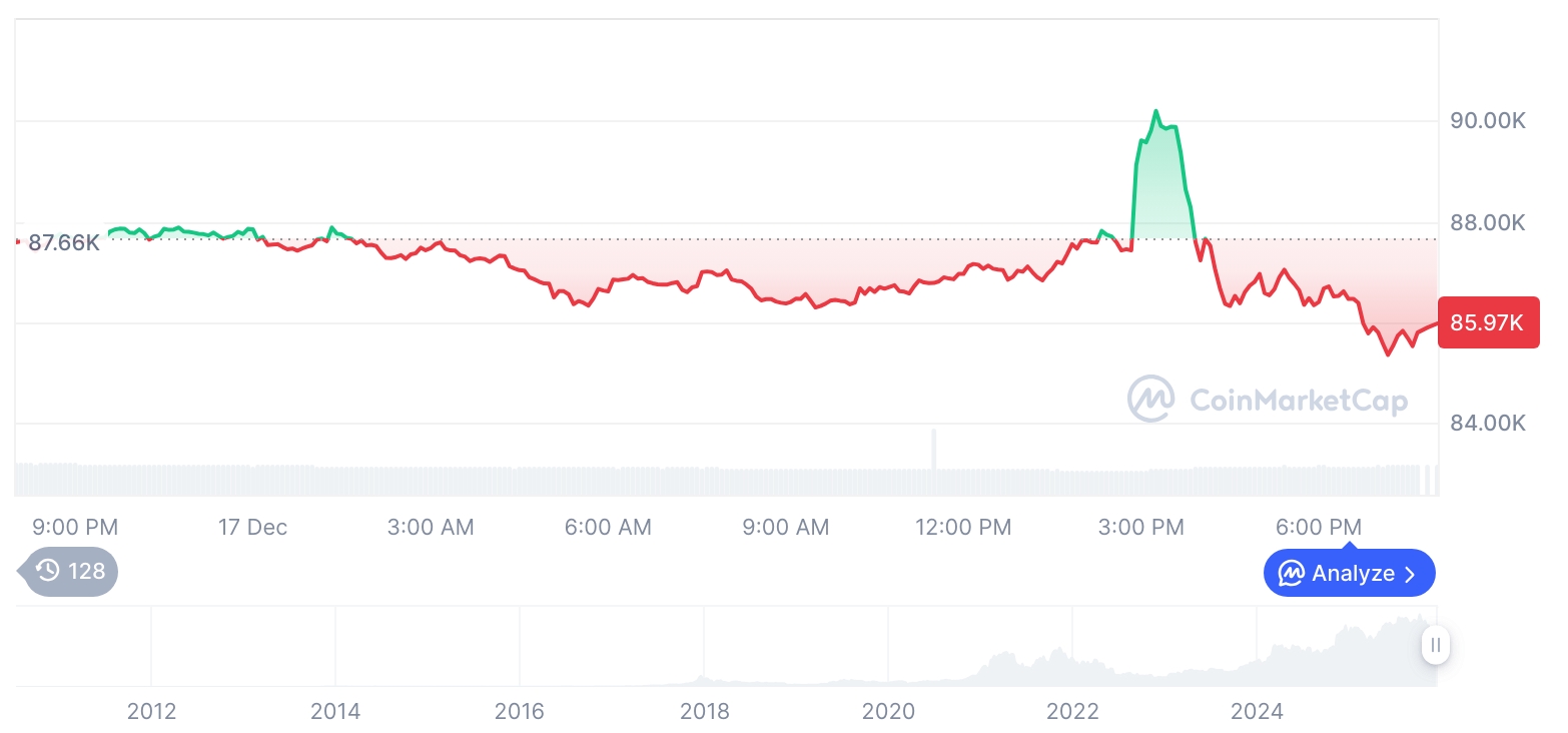 [모닝 시세브리핑] 암호화폐 시장 하락세… 비트코인 85,976달러, 이더리움 2,817달러