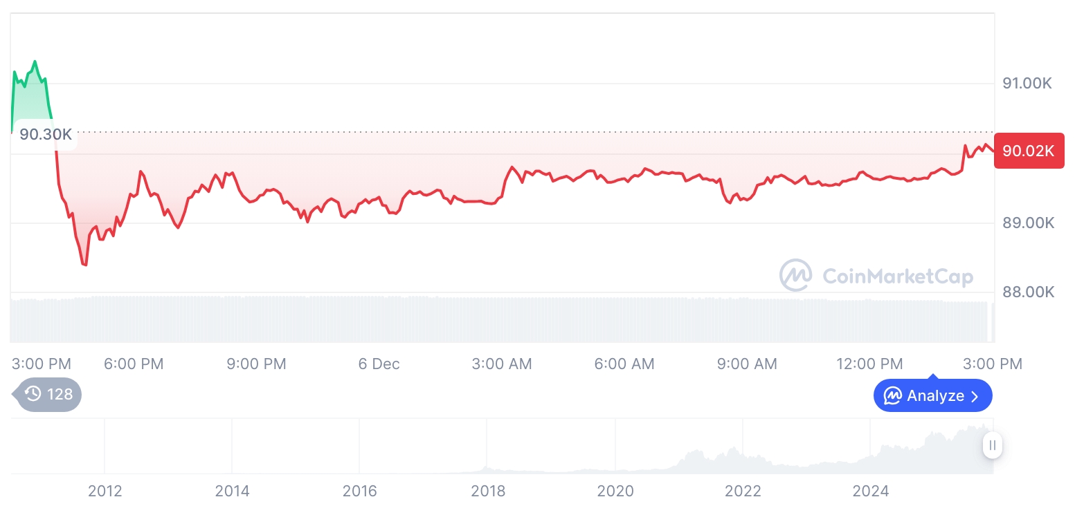 [자정 시세브리핑] 암호화폐 시장 혼조세… 비트코인 90,045달러, 이더리움 3,055달러