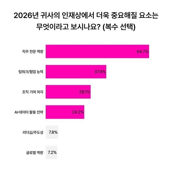 AI 역량 갖춘 ‘중간 경력자’ 각광…내년 채용 패러다임 바뀐다