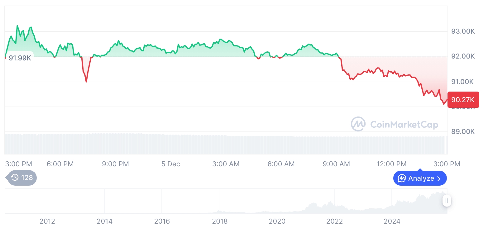 [자정 시세브리핑] 암호화폐 시장 하락세… 비트코인 90,292달러, 이더리움 3,104달러
