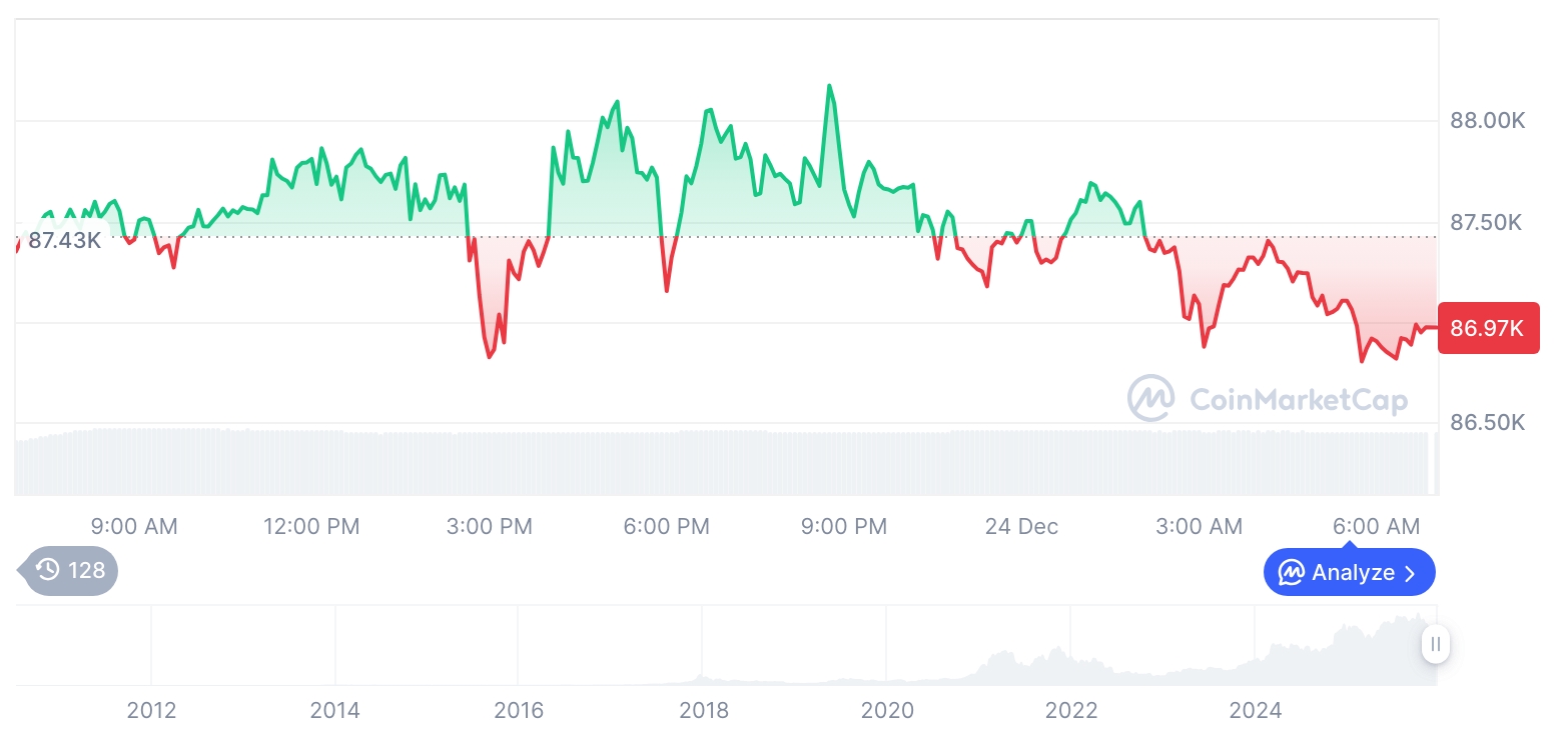 [저녁 시세브리핑] 암호화폐 시장 하락세… 비트코인 86,941달러, 이더리움 2,930달러