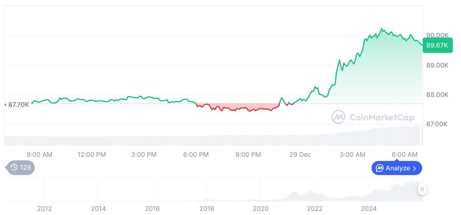 [저녁 시세브리핑] 암호화폐 시장 상승세… 비트코인 89,672달러, 이더리움 3,031달러