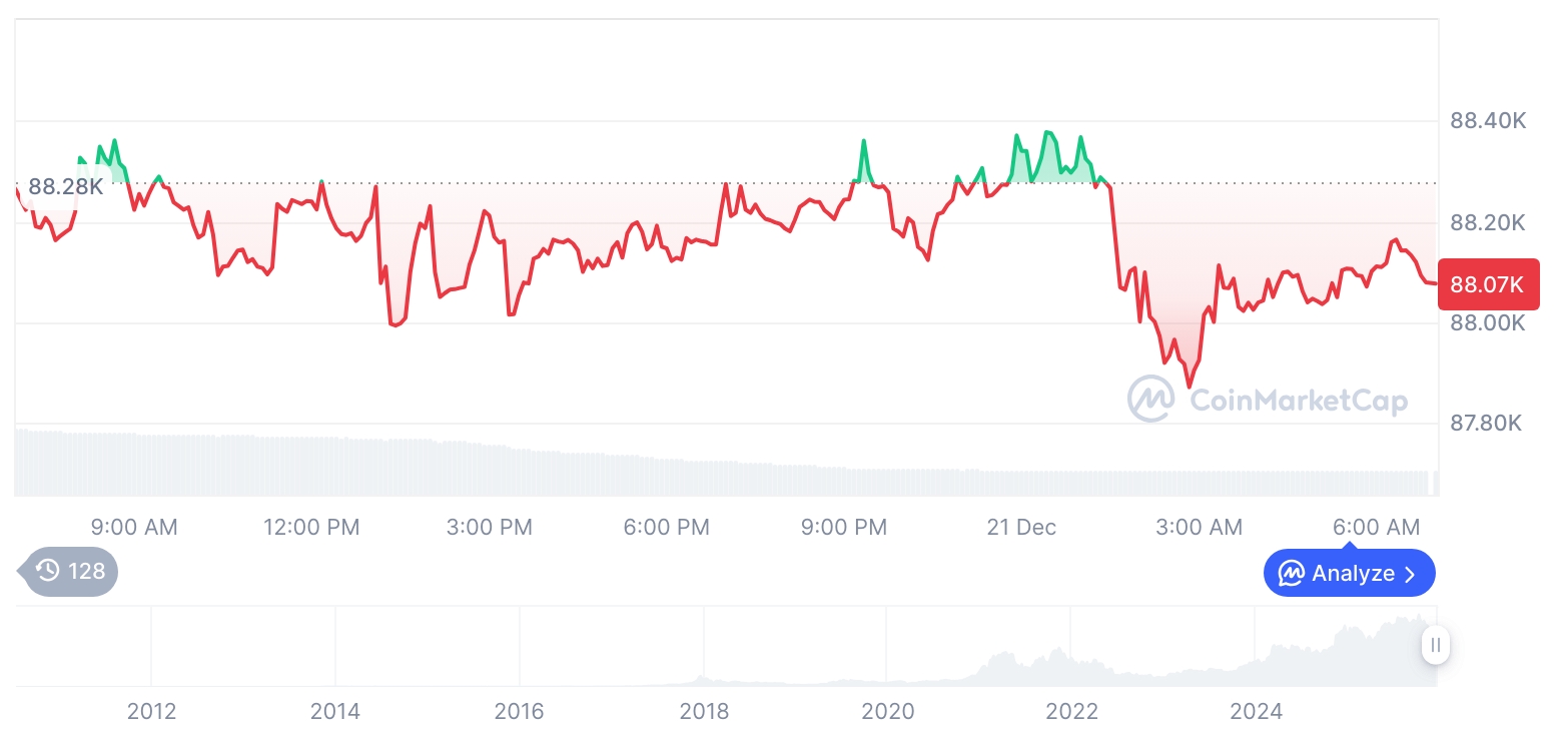 [저녁 시세브리핑] 암호화폐 시장 혼조세… 비트코인 88,063달러, 이더리움 2,975달러