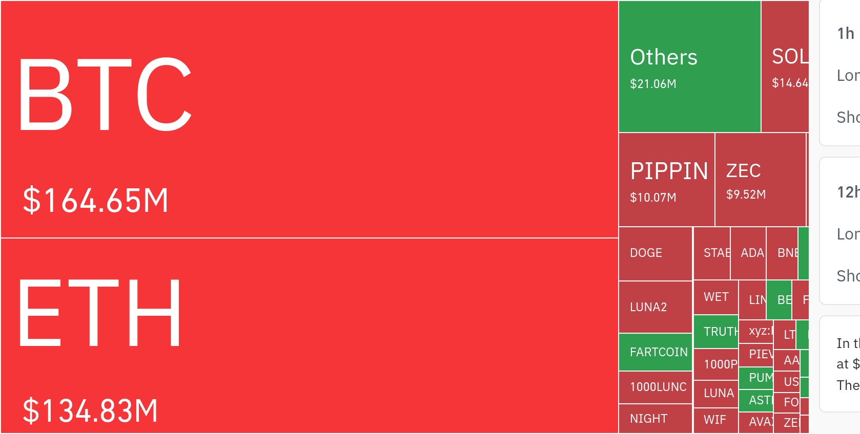 암호화폐 시장, 24시간 동안 레버리지 포지션 3억 4454만 달러 청산