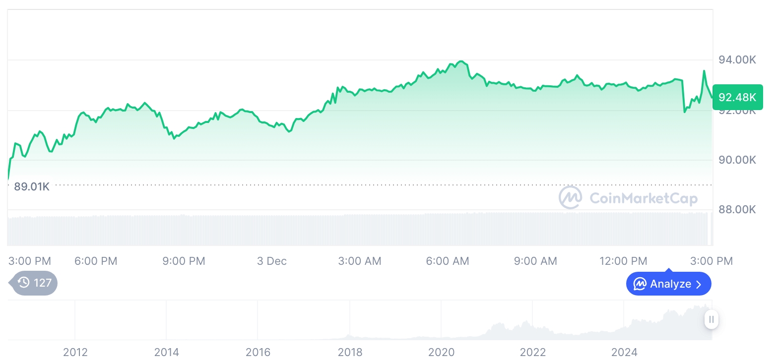 [자정 시세브리핑] 암호화폐 시장 상승세… 비트코인 92,479달러, 이더리움 3,081달러