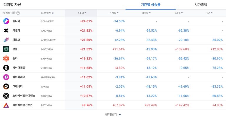 [코인 TOP 10 주간동향] 룸바드·시아코인 등 BTC 마켓 강세… 슈미어·맨틀도 단기 상승 주도